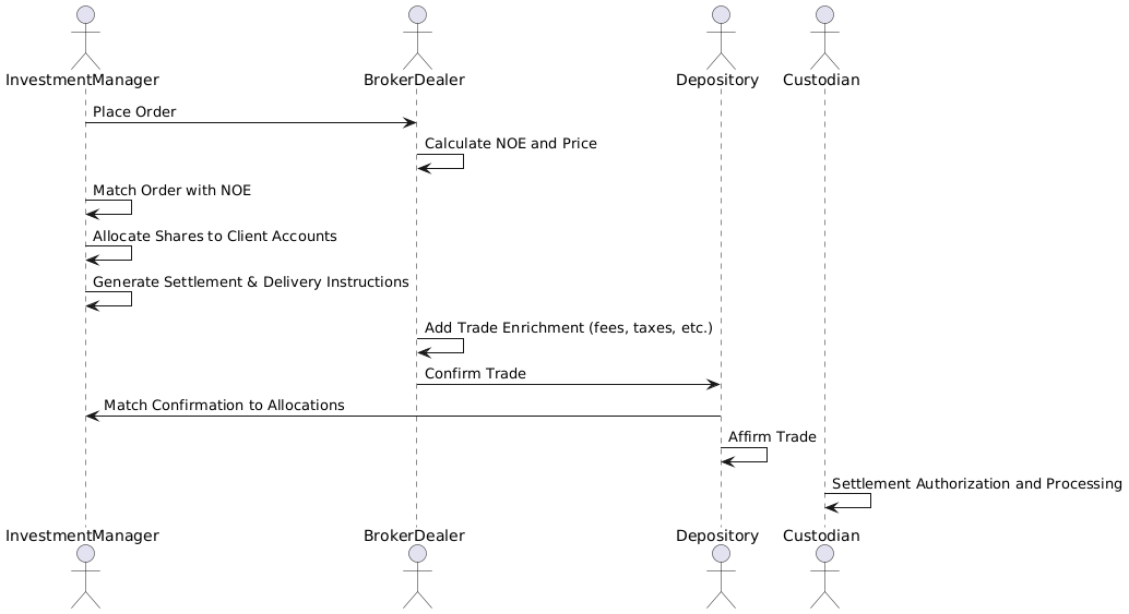 Post Trade Process